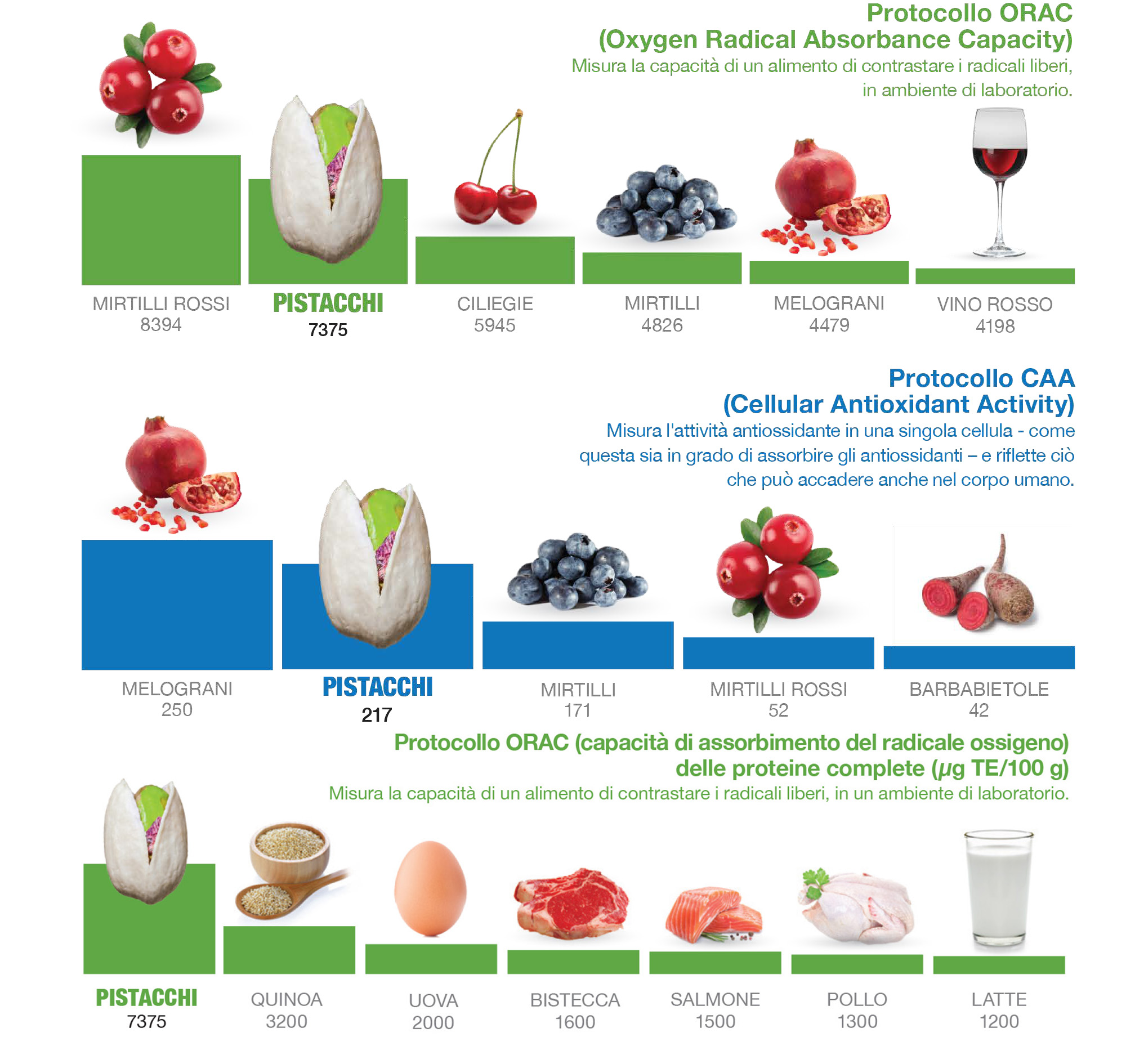 Antioxidants ORAC & CAA Charts for Websit